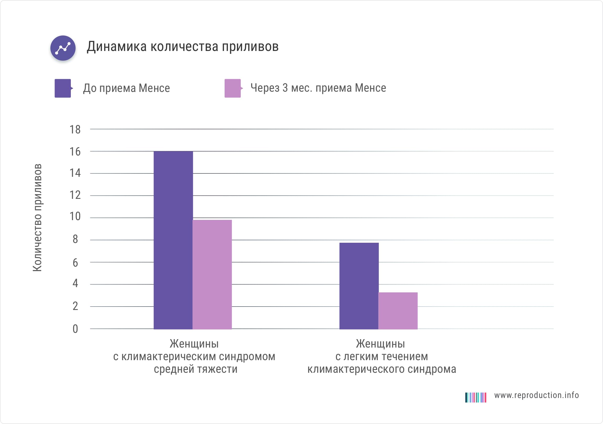 Прием Менсе уменьшает количество приливов