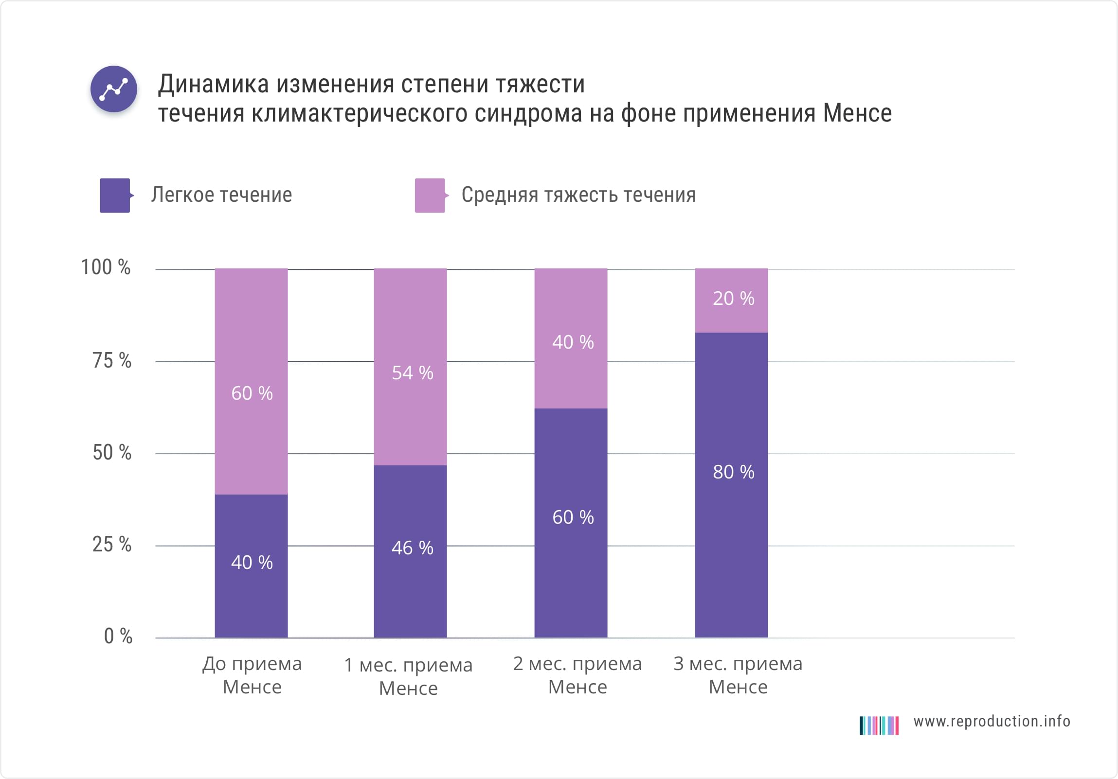 Менсе уменьшает тяжесть климактерического синдрома (уменьшается количество и выраженность приливов)