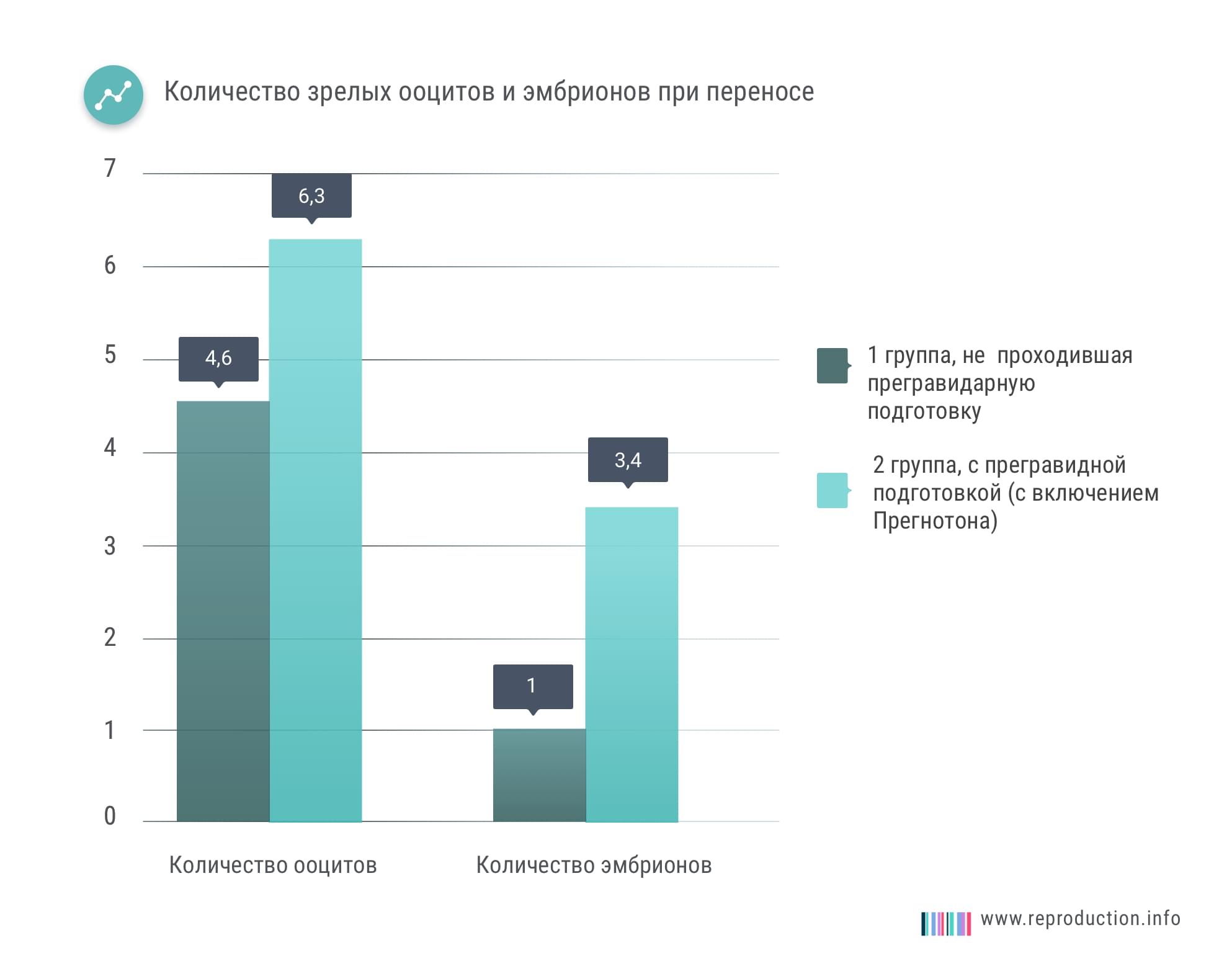 Количество зрелых ооцитов увеличивается на 37 %. Прегнотон