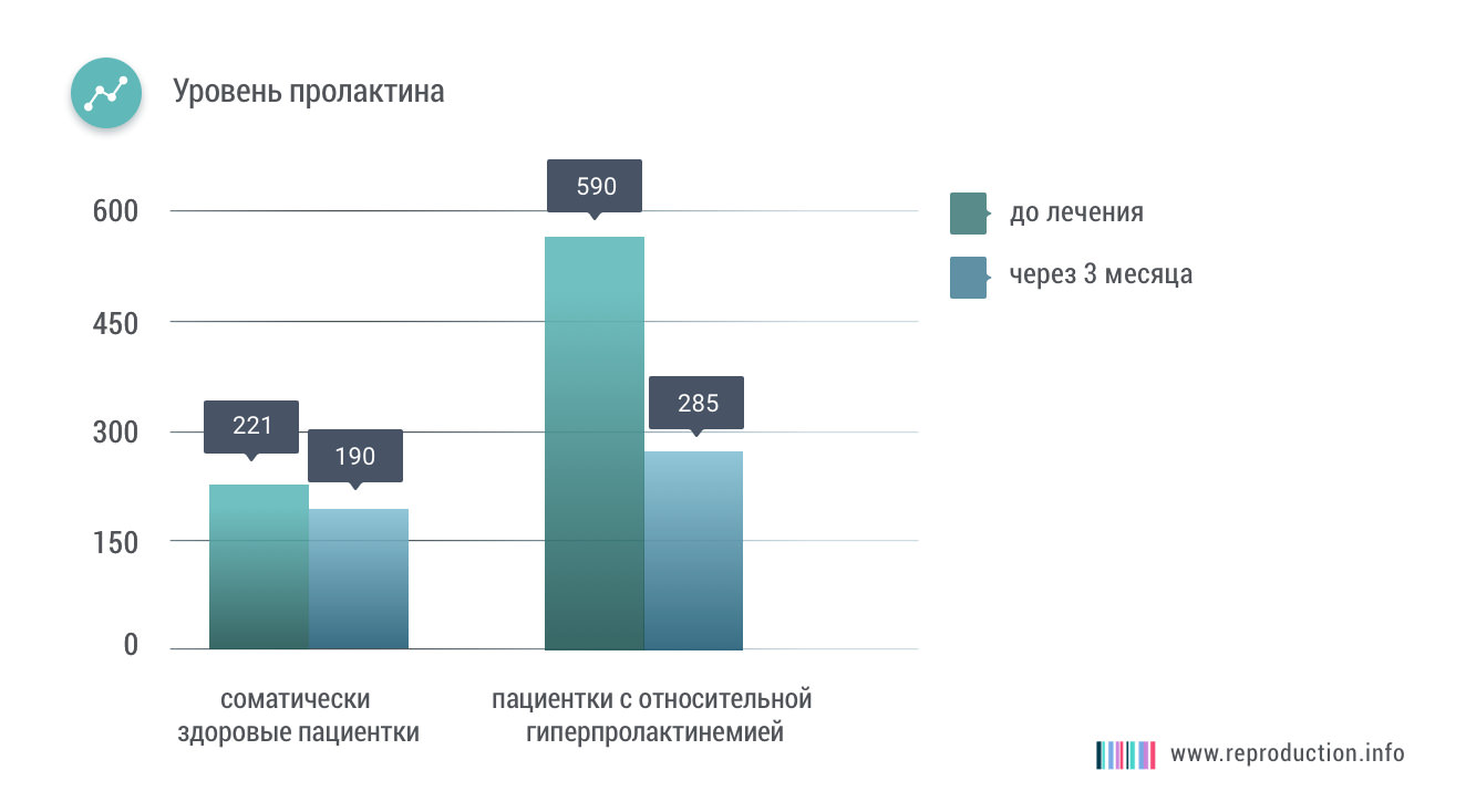 После 3 месяцев  приема Сперотона