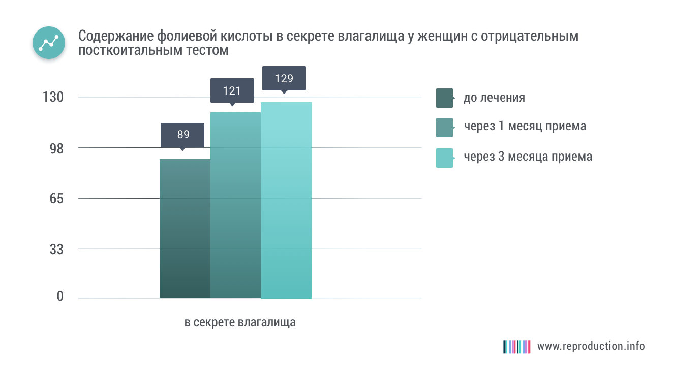 После 3 месяцев  приема Сперотона на 43,2 % увеличилось количество сперматозоидов  в эякуляте
