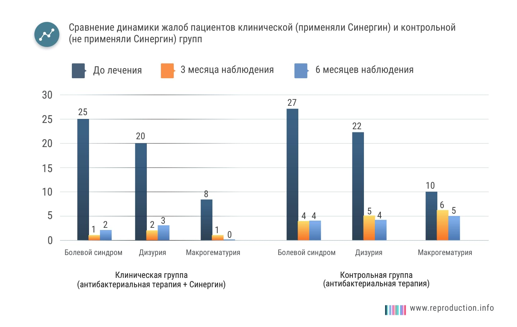 Синергин эффективен в комплексной терапии пиелонефрита
