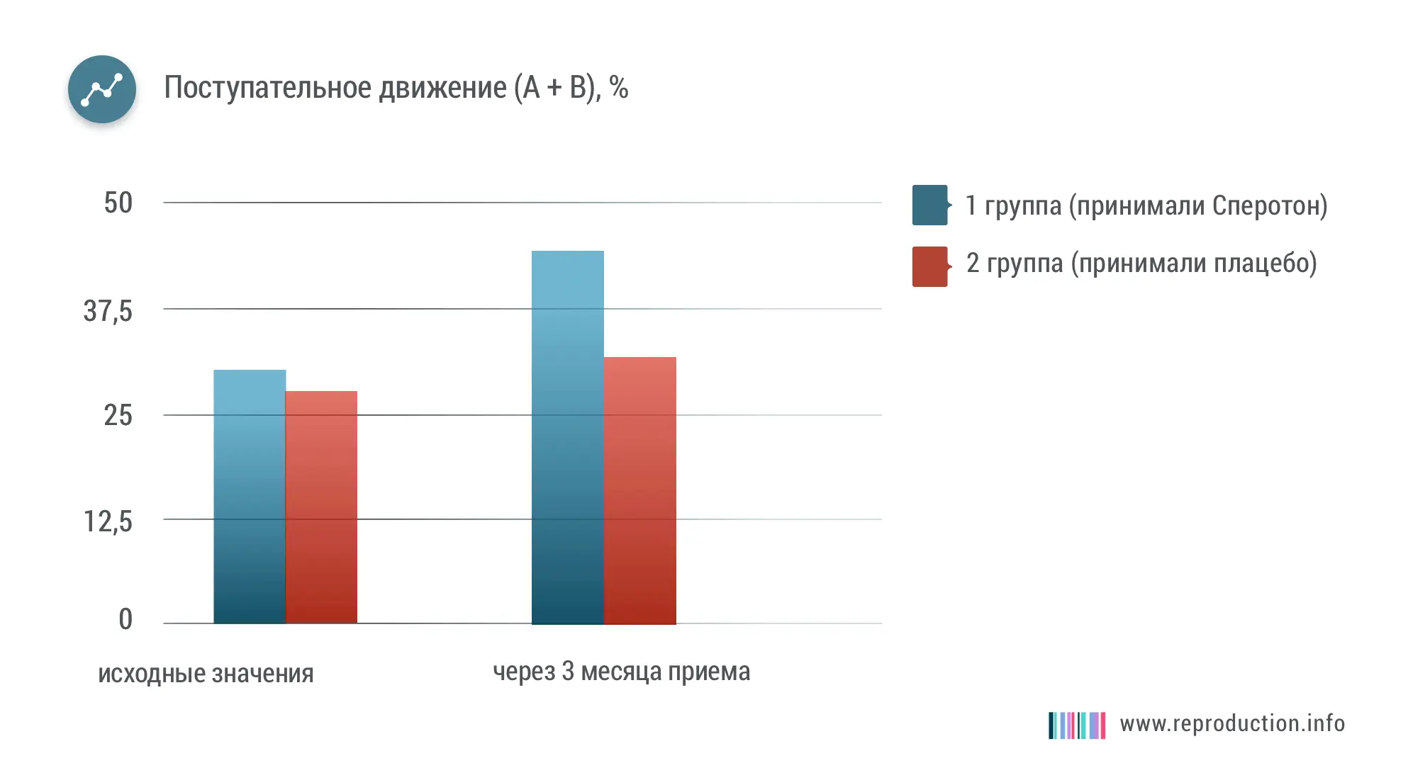 После 3 месяцев  приема Сперотона