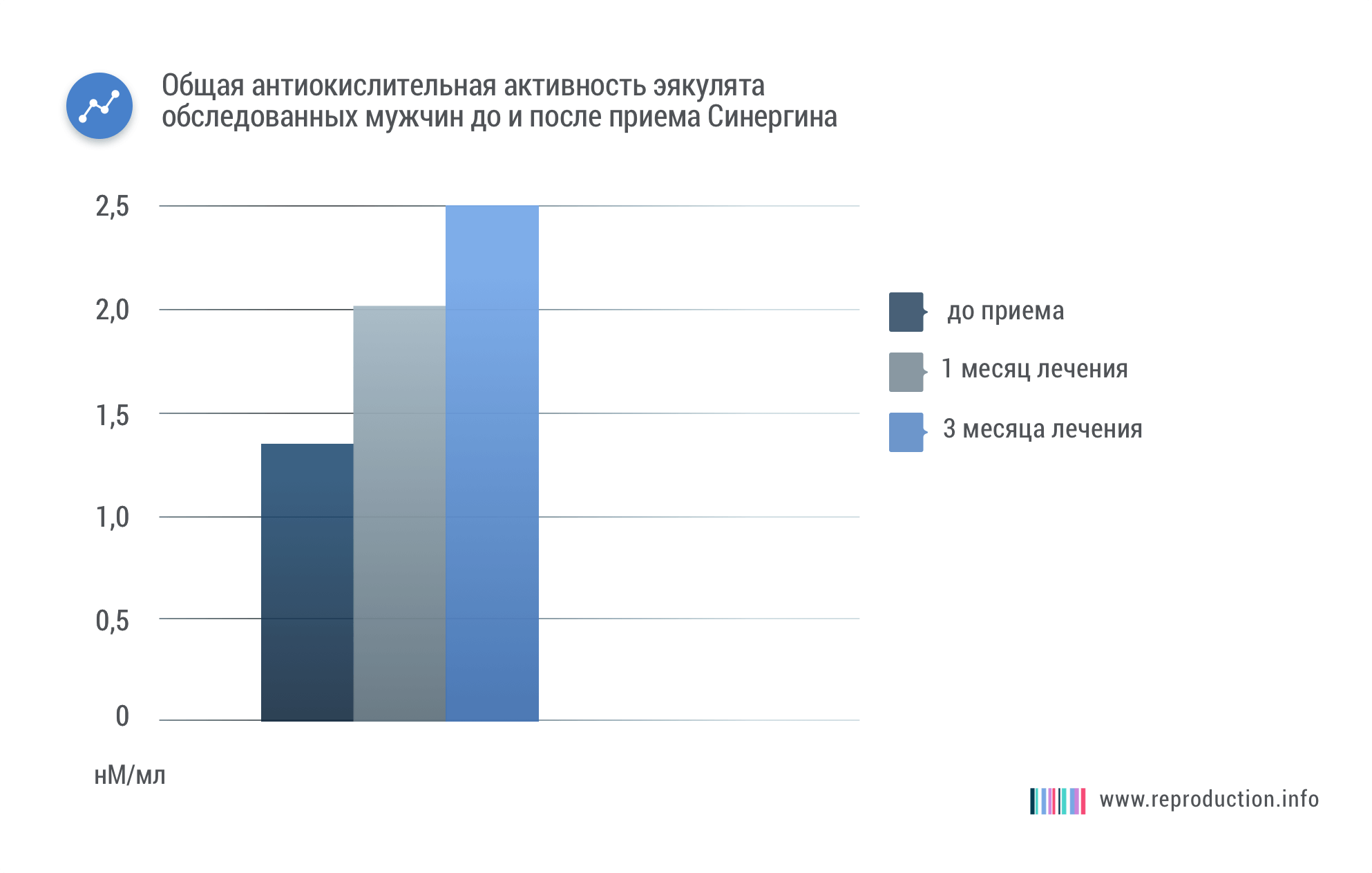 После 3 месяцев  приема Сперотона на 43,2 % увеличилось количество сперматозоидов  в эякуляте