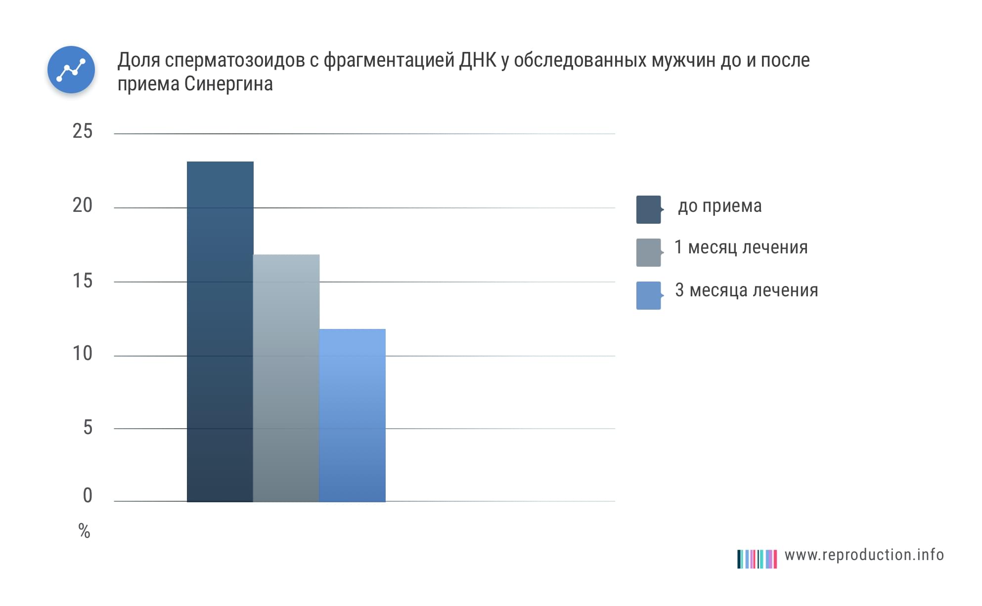 После 3 месяцев приема Сперотона индуцированность акросомальной реакции увеличилась на 117 %.