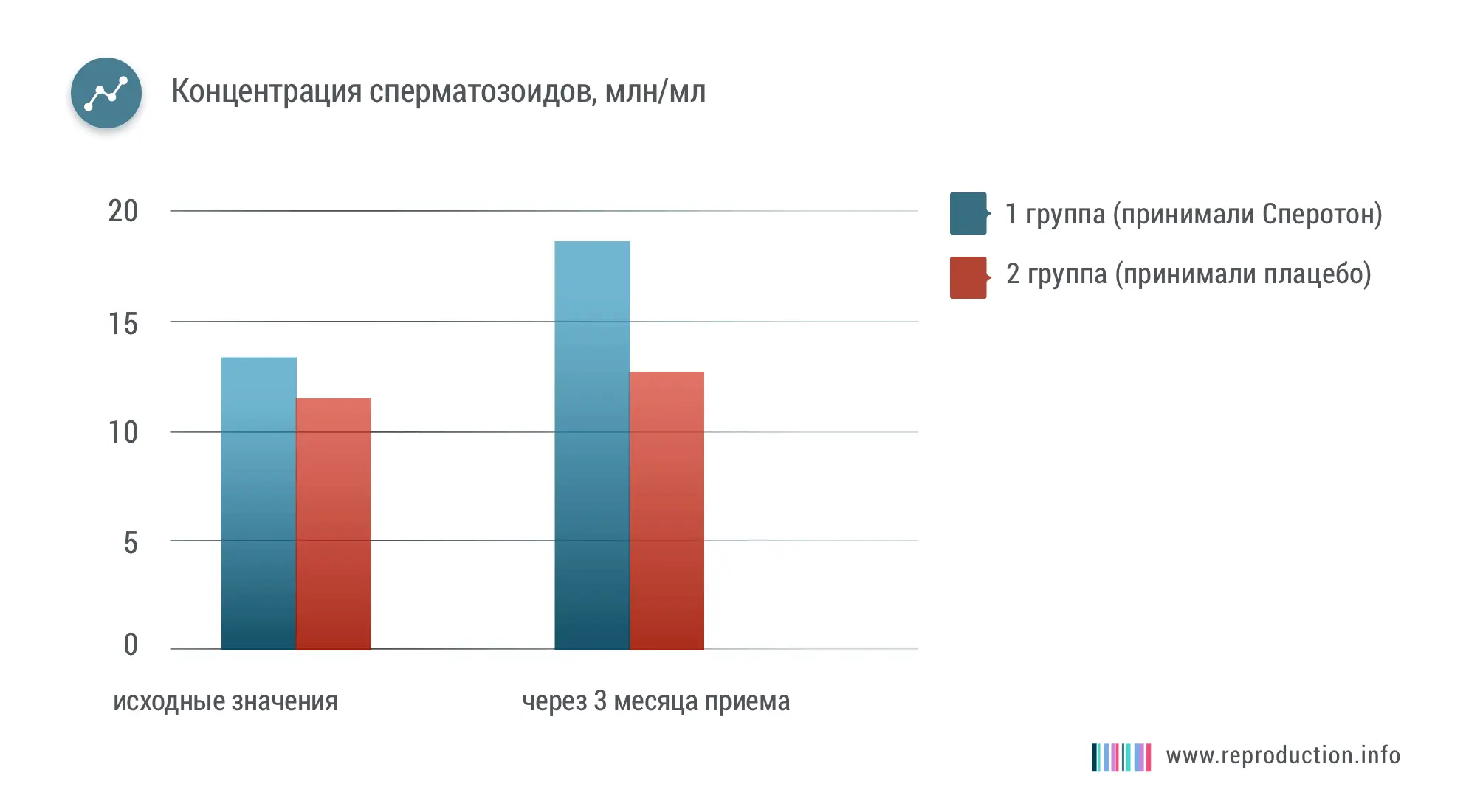 После 3 месяцев  приема Сперотона на 43,2 % увеличилось количество сперматозоидов  в эякуляте
