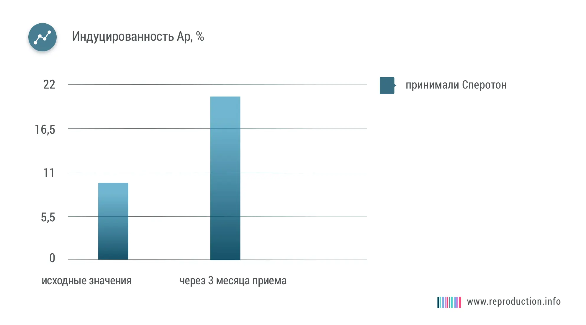  После 3 месяцев приема Сперотона индуцированность акросомальной реакции увеличилась на 117 %.
