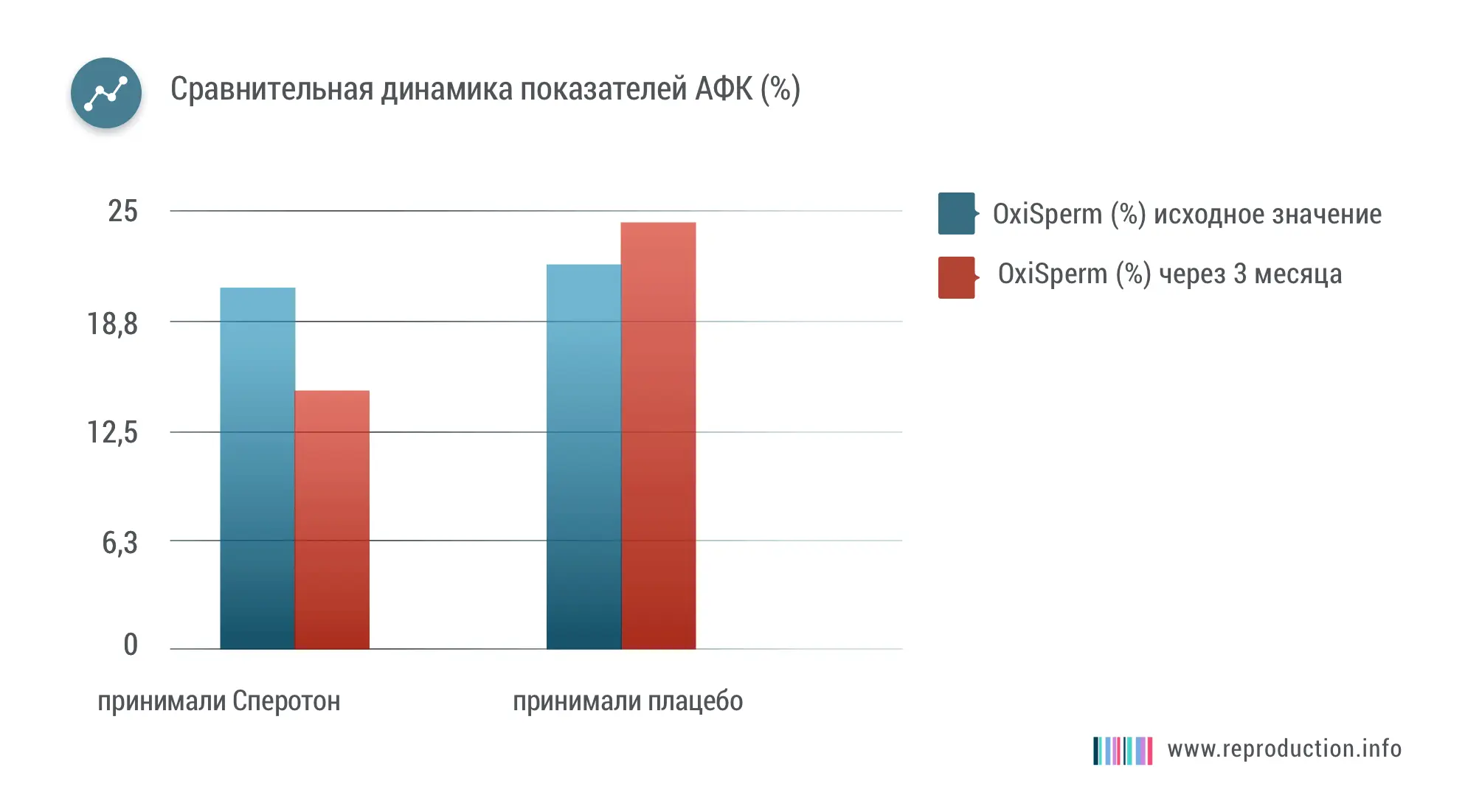 Доказано положительное действие Сперотона для коррекции окислительного стресса эякулята (по данным OxiSperm–теста).