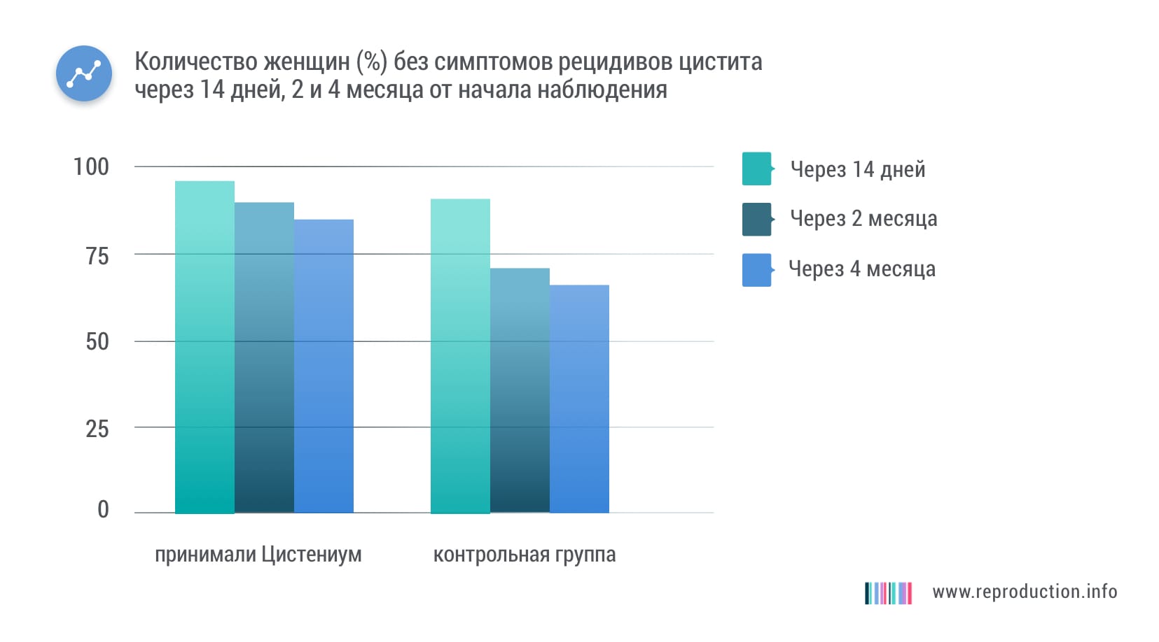 После 3 месяцев  приема Сперотона на 43,2 % увеличилось количество сперматозоидов  в эякуляте