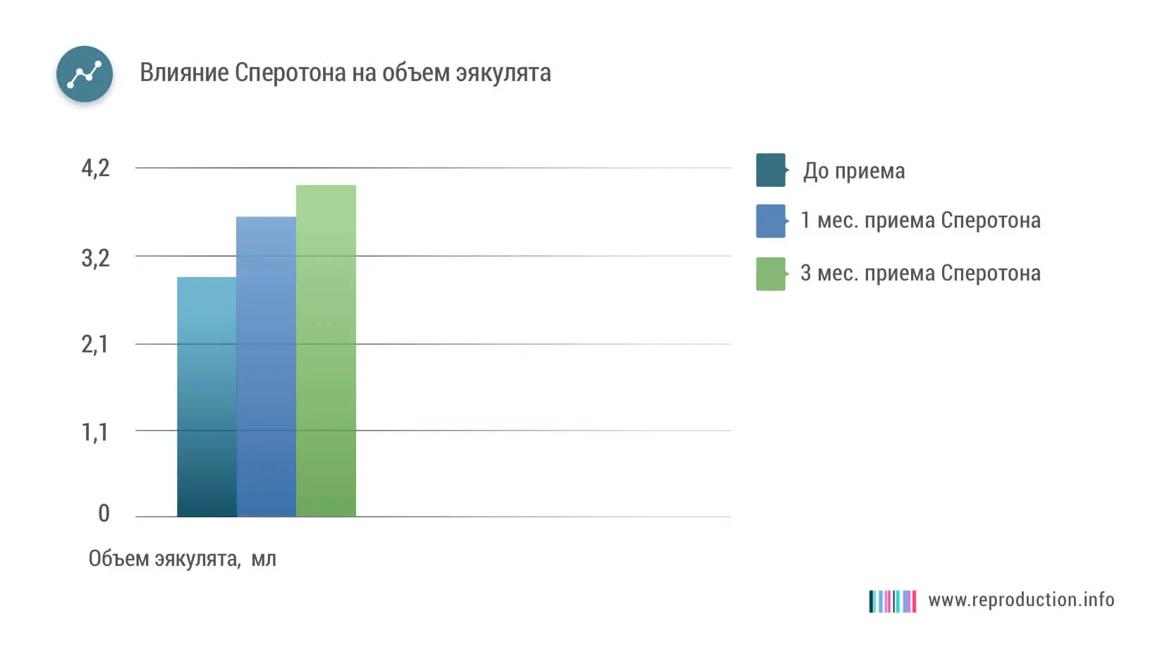 СПЕРОТОН УВЕЛИЧИВАЕТ ОБЪЕМ ЭЯКУЛЯТА