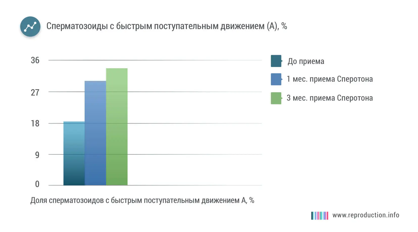 Сперматозоиды с быстрым поступательным движением (А), %