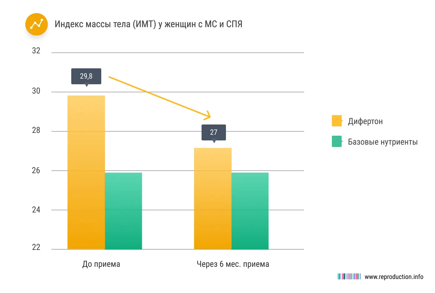  Прием Дифертона способствует уменьшению окружности талии
