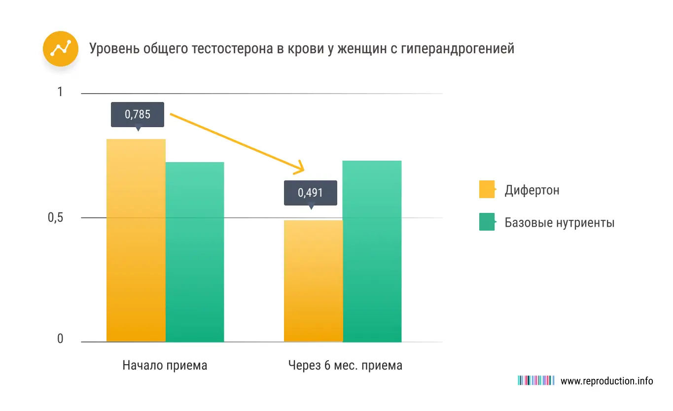 Дифертон помогает нормализовать массу тела