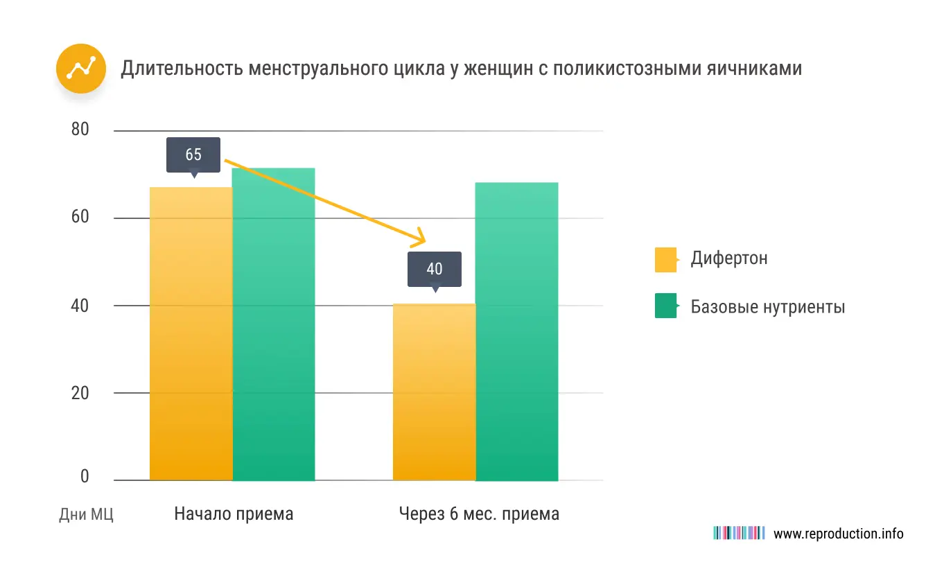 Клинически доказана эффективность Дифертона