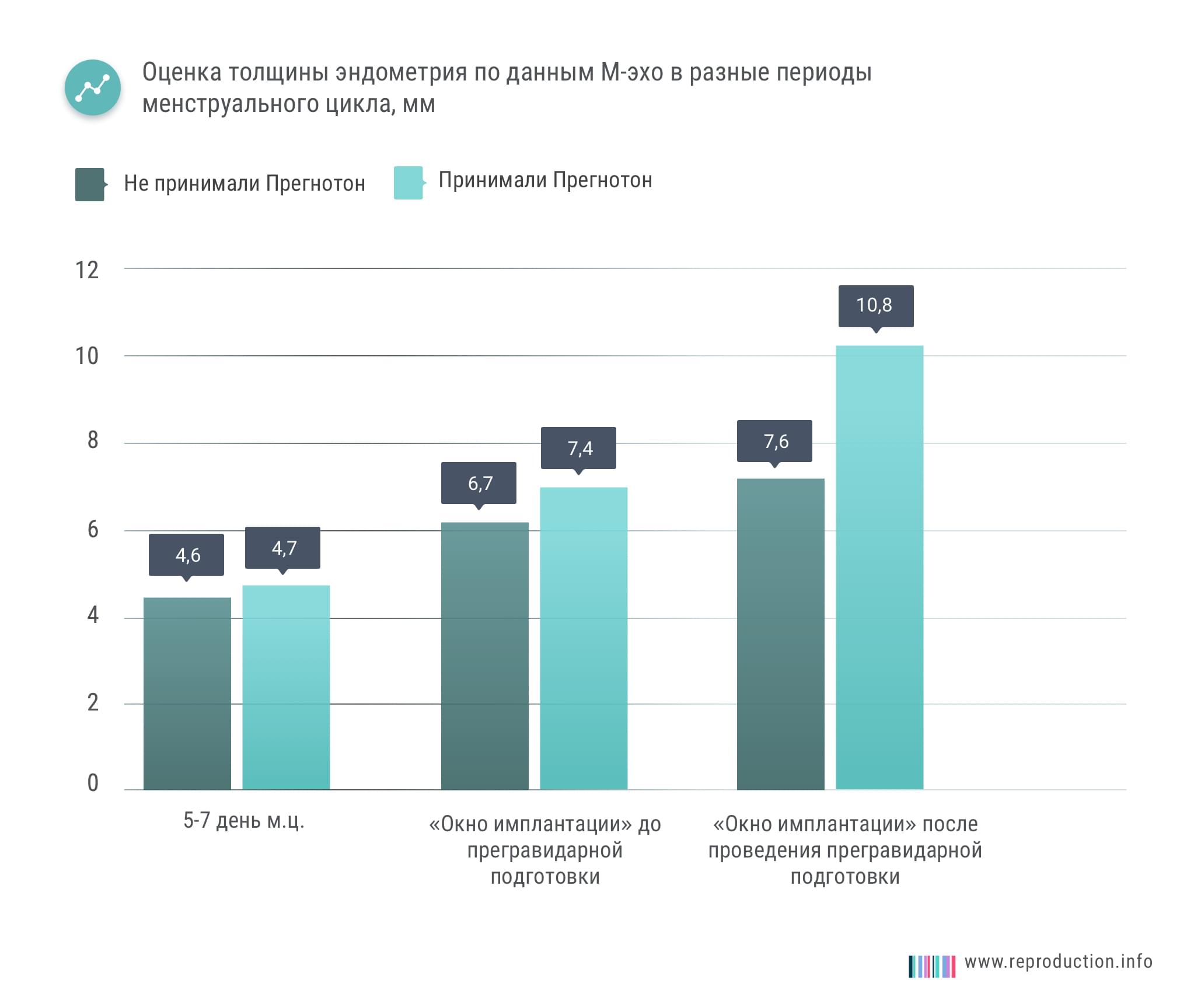  После 3 месяцев приема Сперотона индуцированность акросомальной реакции увеличилась на 117 %.