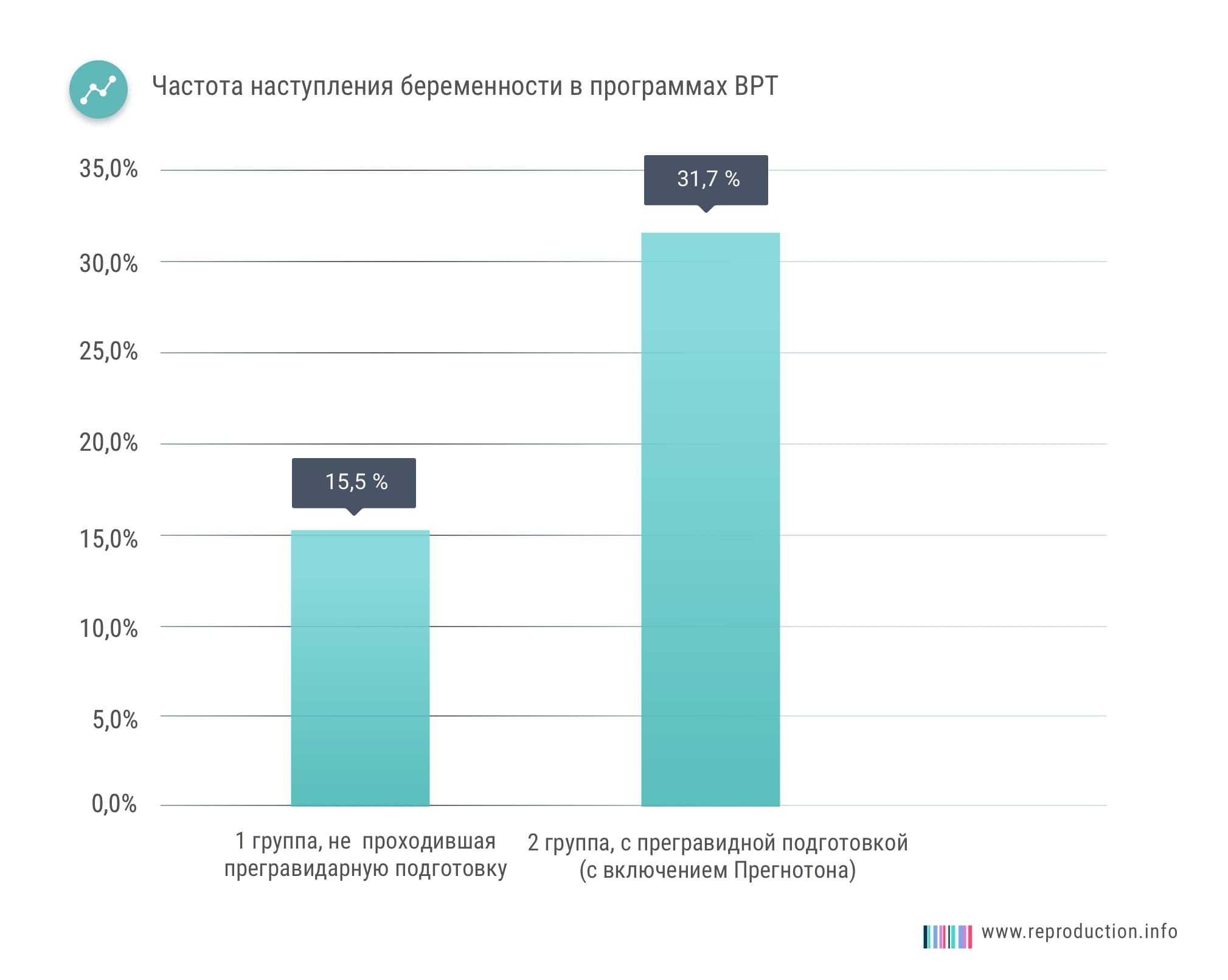 Частота наступления беременности возрастает в 2 раза.
