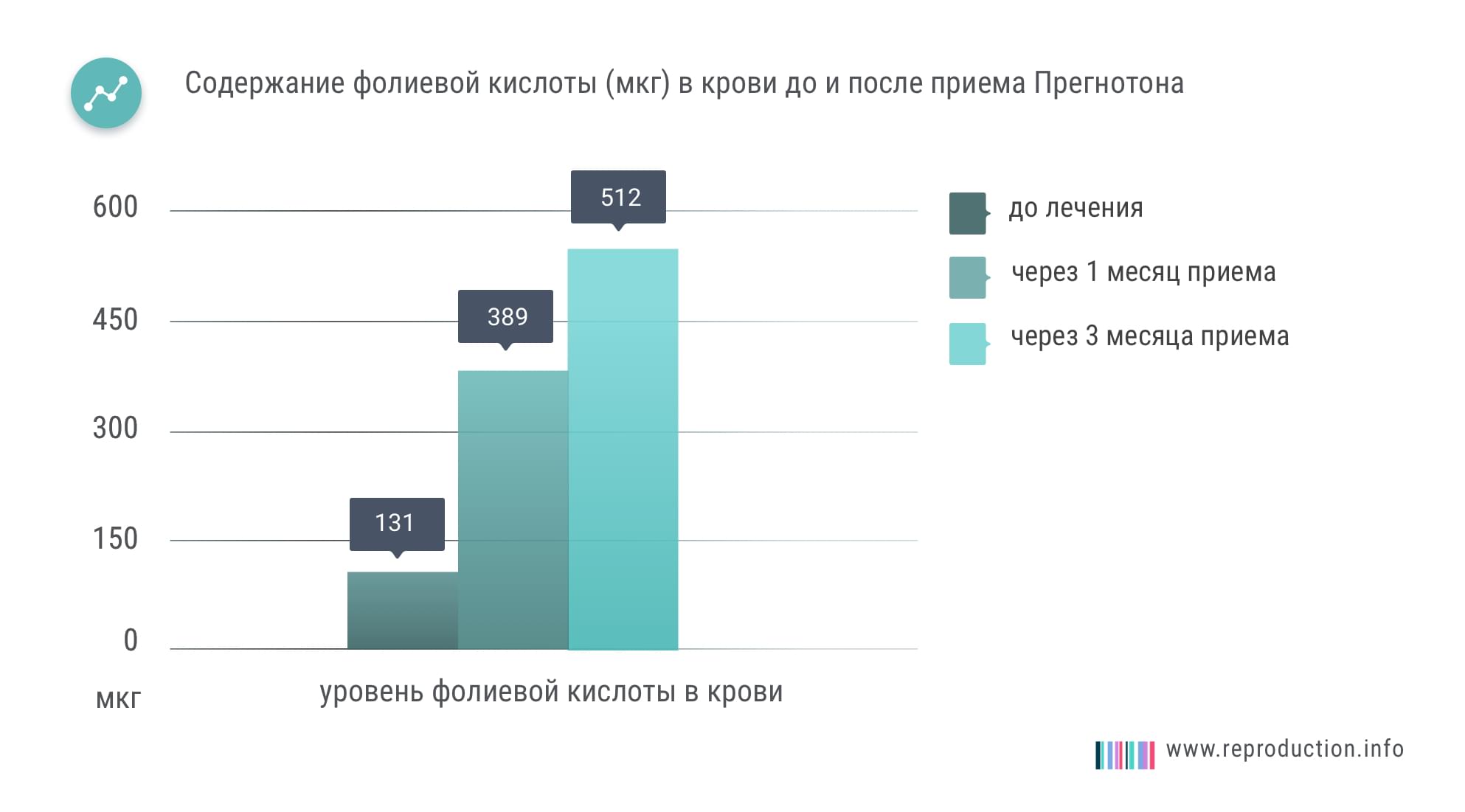  После 3 месяцев приема Сперотона индуцированность акросомальной реакции увеличилась на 117 %.